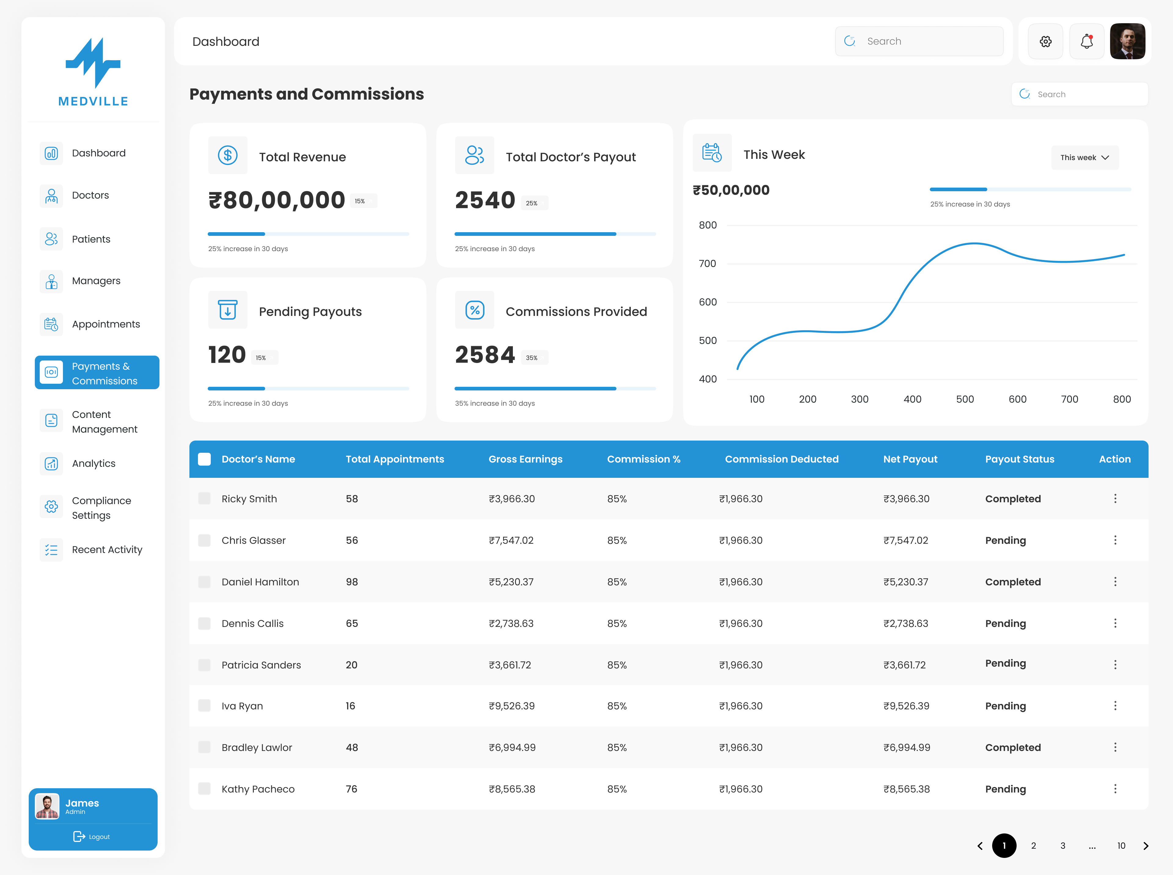 Med Ville Admin Dashboard
